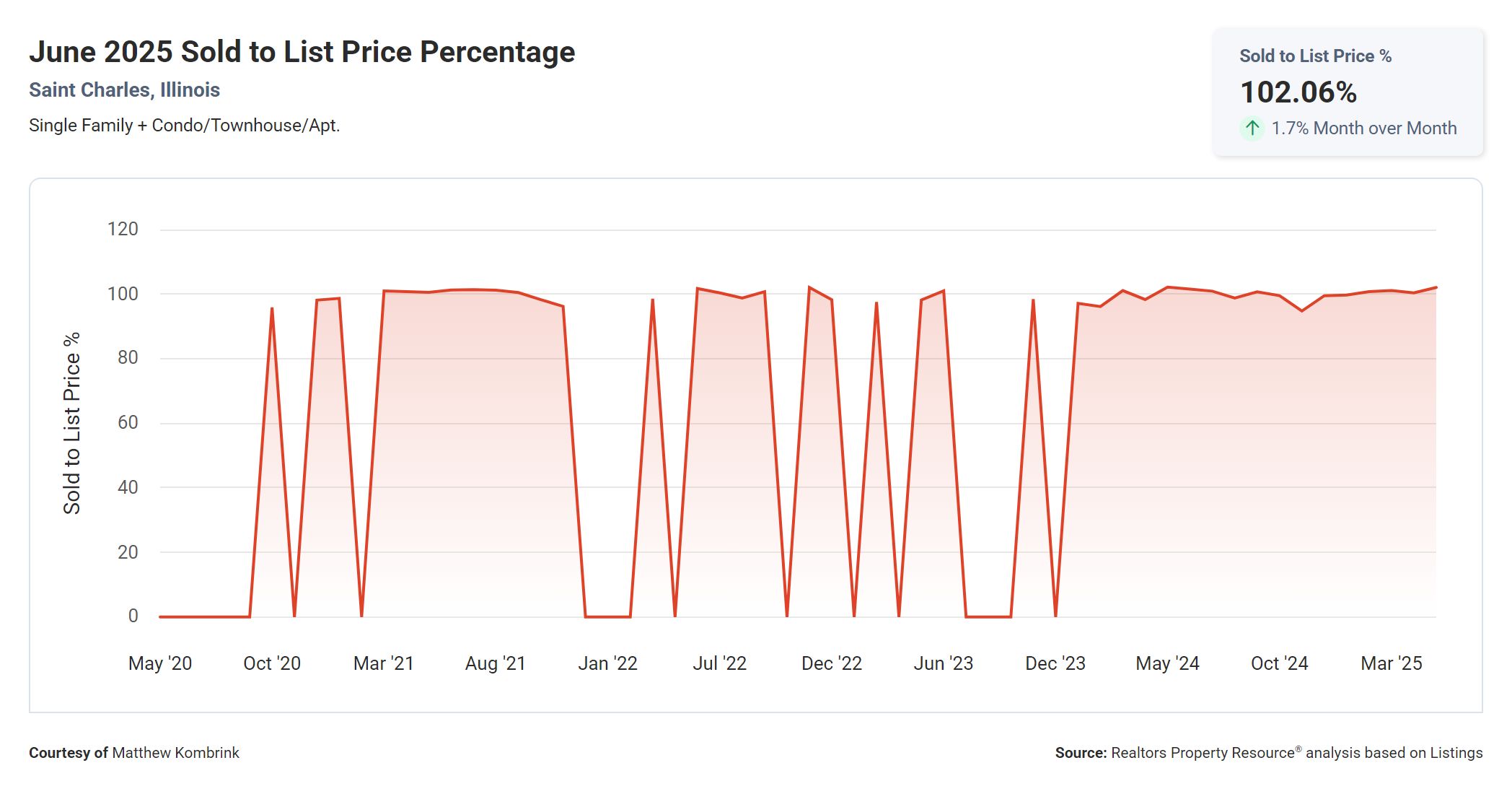 June 2025 Sold to List Price Percentage St Charles IL